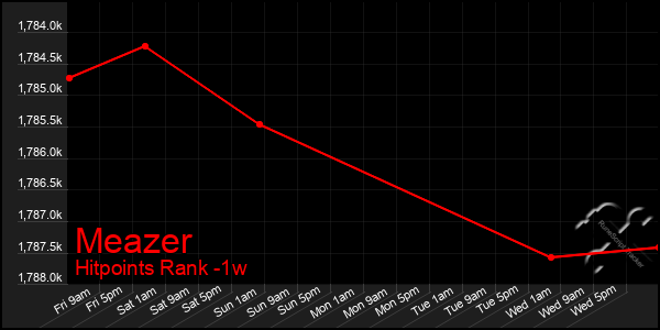 Last 7 Days Graph of Meazer