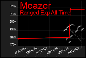 Total Graph of Meazer