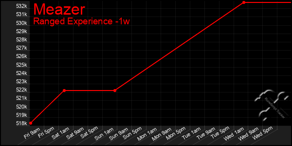 Last 7 Days Graph of Meazer