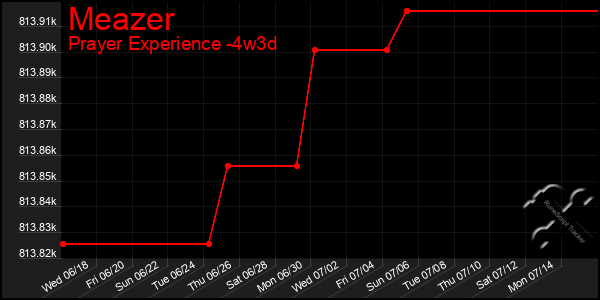 Last 31 Days Graph of Meazer