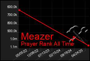 Total Graph of Meazer