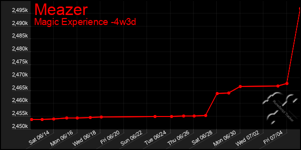 Last 31 Days Graph of Meazer