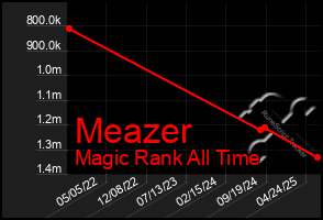 Total Graph of Meazer