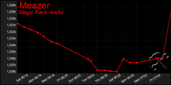 Last 31 Days Graph of Meazer