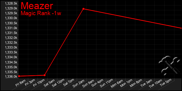 Last 7 Days Graph of Meazer
