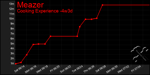 Last 31 Days Graph of Meazer
