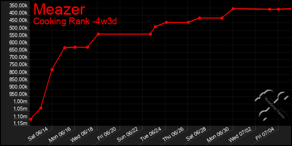 Last 31 Days Graph of Meazer