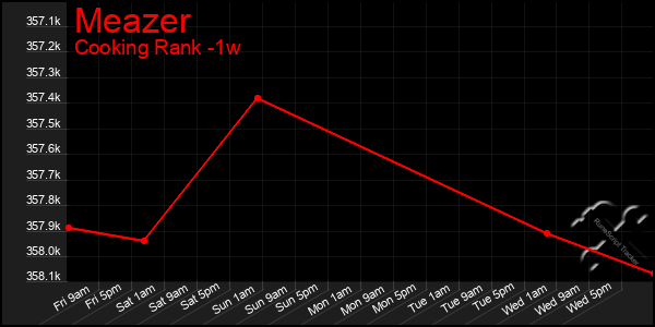Last 7 Days Graph of Meazer