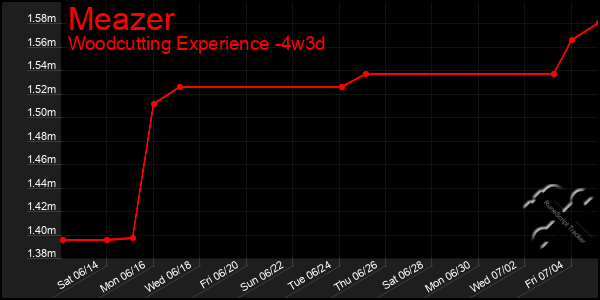 Last 31 Days Graph of Meazer
