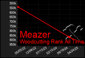 Total Graph of Meazer