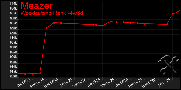 Last 31 Days Graph of Meazer