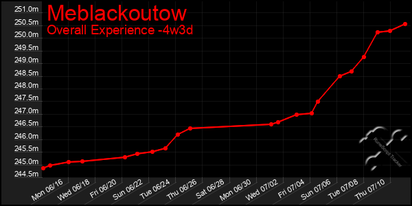 Last 31 Days Graph of Meblackoutow