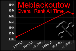 Total Graph of Meblackoutow