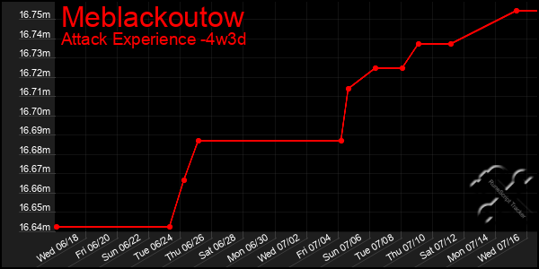 Last 31 Days Graph of Meblackoutow