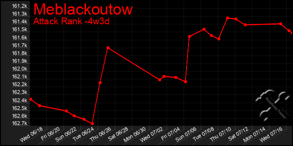 Last 31 Days Graph of Meblackoutow