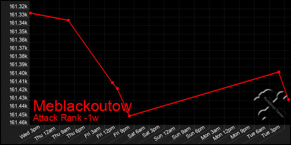 Last 7 Days Graph of Meblackoutow