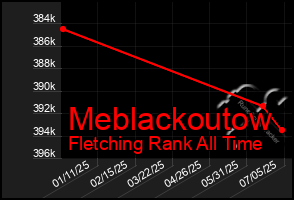 Total Graph of Meblackoutow