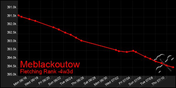 Last 31 Days Graph of Meblackoutow