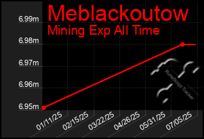 Total Graph of Meblackoutow
