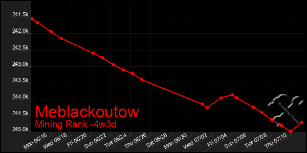 Last 31 Days Graph of Meblackoutow