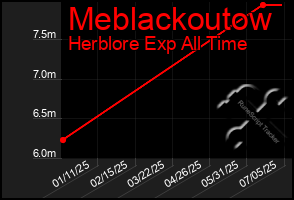 Total Graph of Meblackoutow