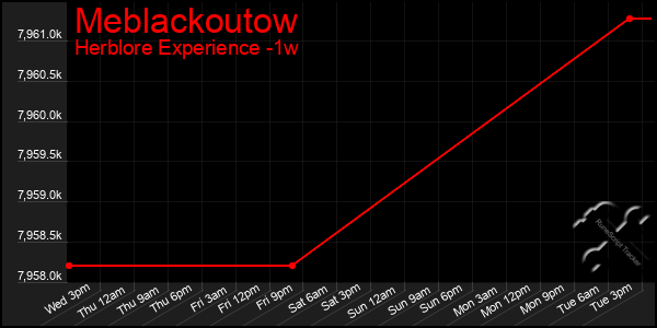 Last 7 Days Graph of Meblackoutow