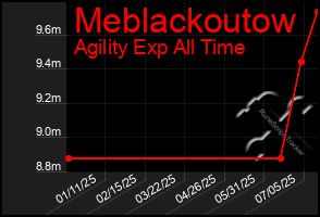 Total Graph of Meblackoutow