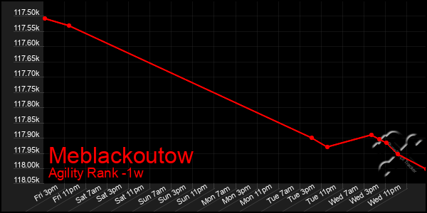 Last 7 Days Graph of Meblackoutow