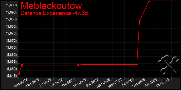 Last 31 Days Graph of Meblackoutow