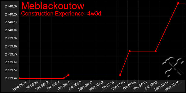 Last 31 Days Graph of Meblackoutow