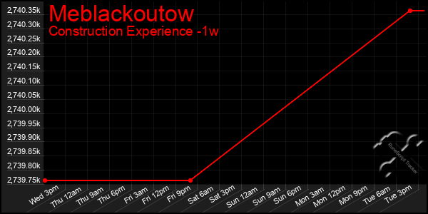 Last 7 Days Graph of Meblackoutow