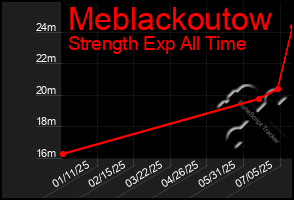 Total Graph of Meblackoutow
