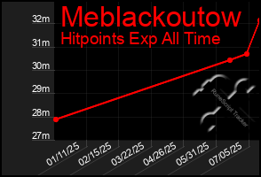 Total Graph of Meblackoutow