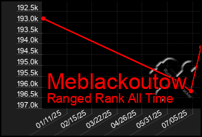 Total Graph of Meblackoutow
