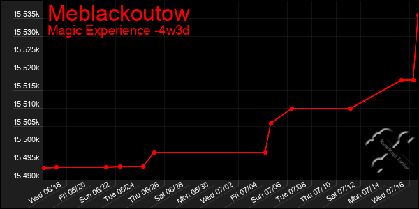 Last 31 Days Graph of Meblackoutow