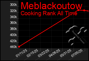 Total Graph of Meblackoutow