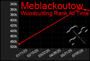 Total Graph of Meblackoutow