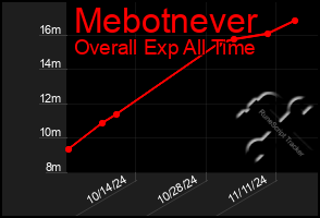 Total Graph of Mebotnever