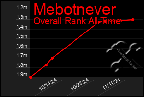 Total Graph of Mebotnever