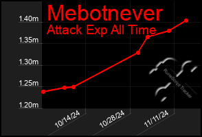 Total Graph of Mebotnever