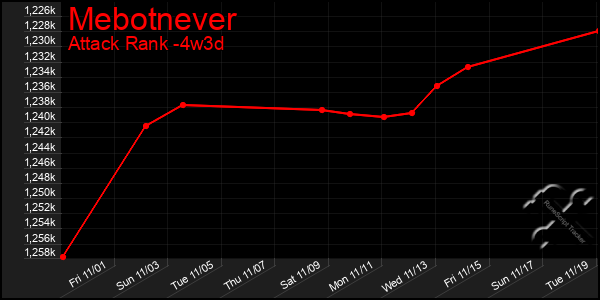 Last 31 Days Graph of Mebotnever