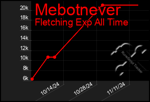 Total Graph of Mebotnever