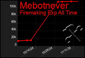 Total Graph of Mebotnever