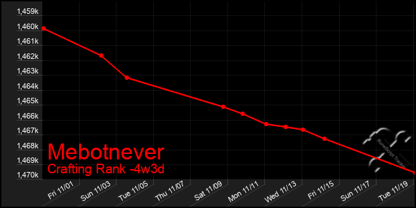 Last 31 Days Graph of Mebotnever