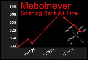 Total Graph of Mebotnever