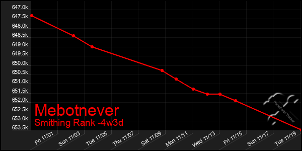 Last 31 Days Graph of Mebotnever