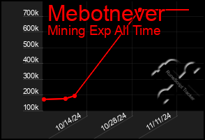 Total Graph of Mebotnever