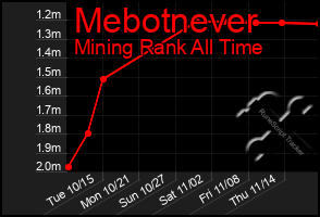 Total Graph of Mebotnever