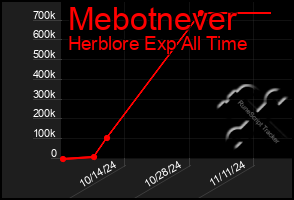 Total Graph of Mebotnever