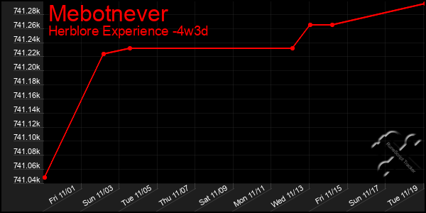 Last 31 Days Graph of Mebotnever